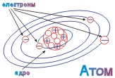 строение атома (примерное)