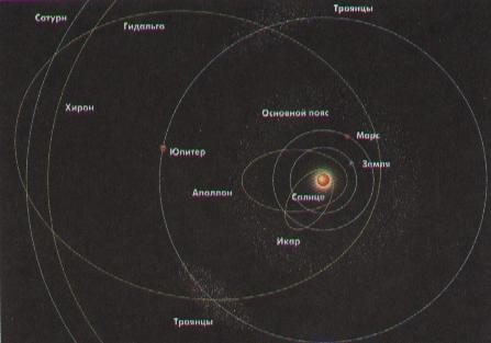 Схема Солнечной системы, в которой отмечено размещение астероидов